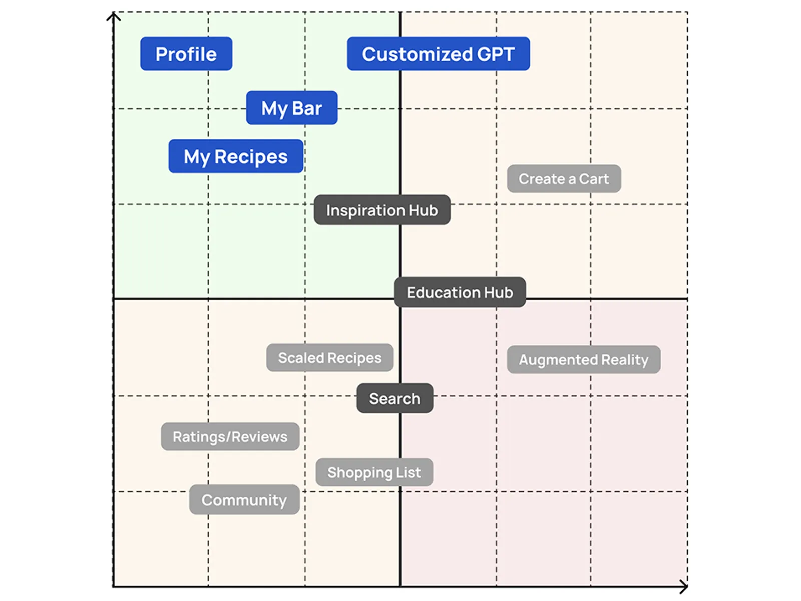 Prioritization matrix plotting 13 features on Impact vs Effort axes — Profile, Customized GPT, My Bar, and My Recipes cluster in the high-impact MVP zone; Community, Shopping List, Ratings, and Search sit in the low-impact deprioritized zone