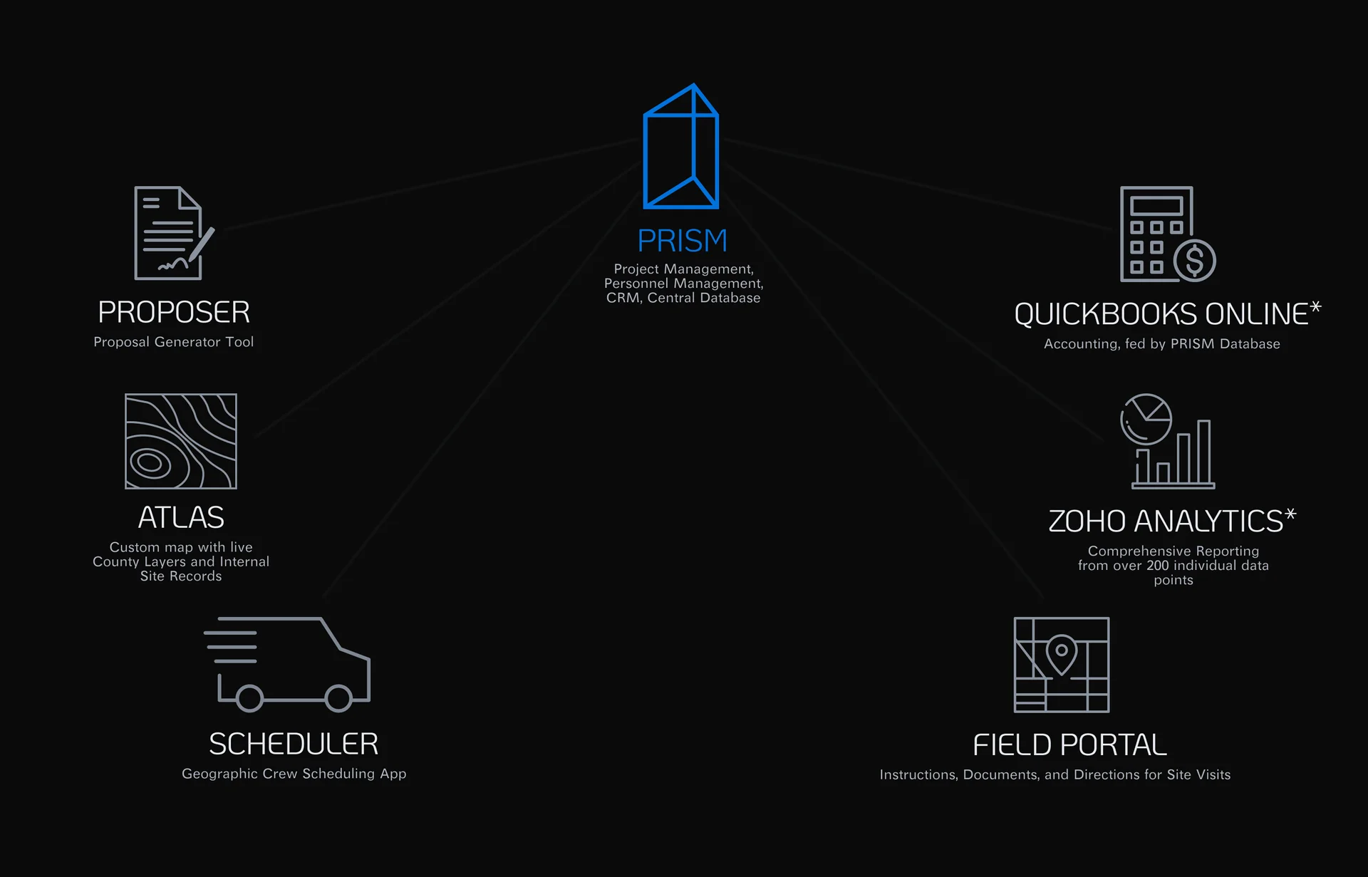 Acme Prism architecture diagram — PRISM hub at center surrounded by six connected apps (Proposer, Atlas, Scheduler, Field Portal, Quickbooks Online, Zoho Analytics). One shared database, branched by department.